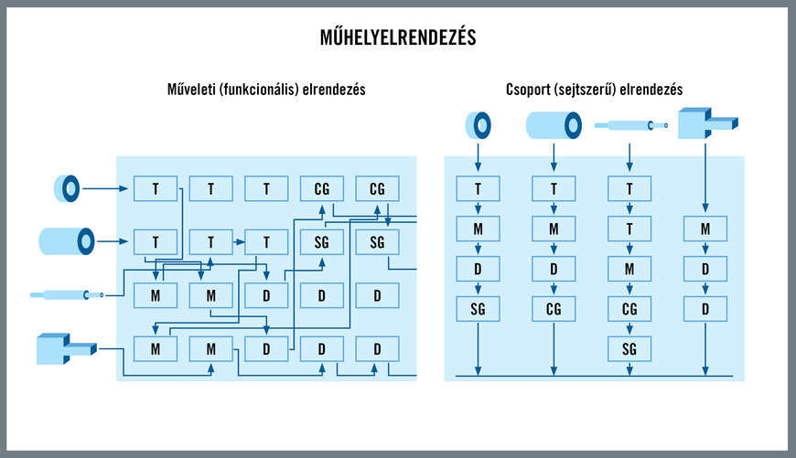 Csoporttechnológia: Operatív kiválóság az Ipar 4.0 korszakában